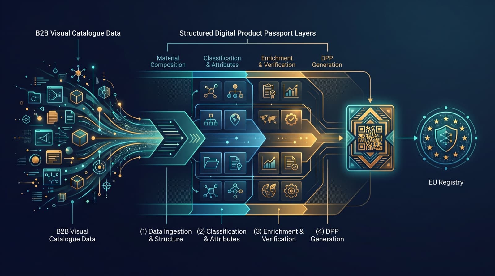Digital Product Passport Data Gaps: What SMEs Must Fix Before the EU DPP Registry